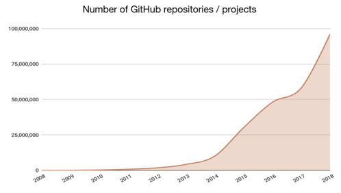 區(qū)塊鏈與互聯(lián)網(wǎng) 技術(shù)革命的雙生花，創(chuàng)新價(jià)值何在？